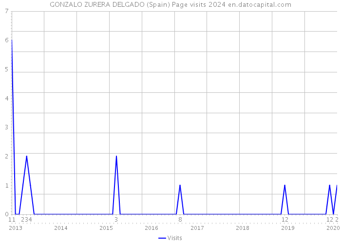 GONZALO ZURERA DELGADO (Spain) Page visits 2024 