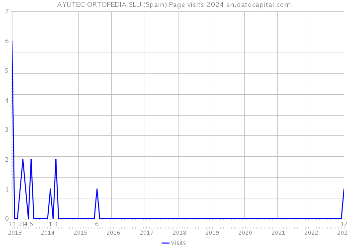 AYUTEC ORTOPEDIA SLU (Spain) Page visits 2024 