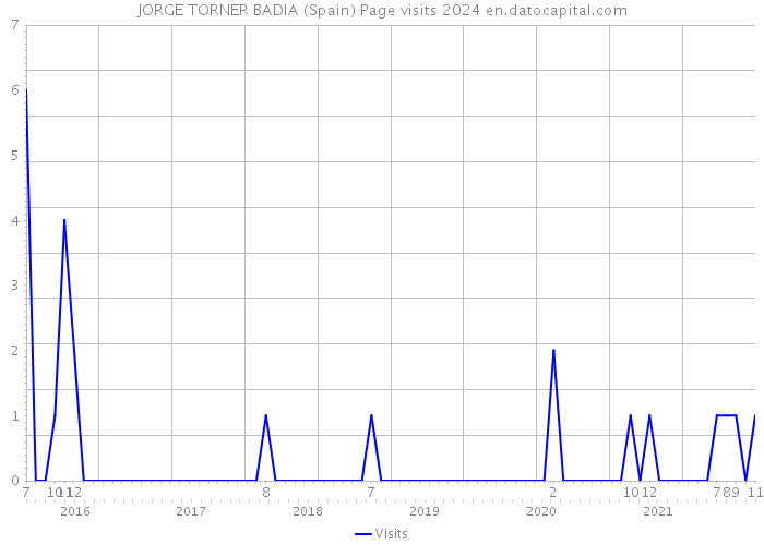 JORGE TORNER BADIA (Spain) Page visits 2024 