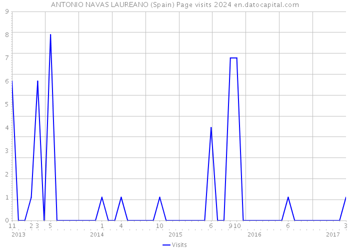 ANTONIO NAVAS LAUREANO (Spain) Page visits 2024 