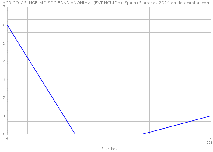 AGRICOLAS INGELMO SOCIEDAD ANONIMA. (EXTINGUIDA) (Spain) Searches 2024 