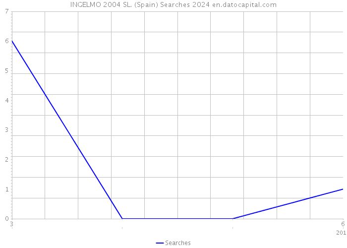 INGELMO 2004 SL. (Spain) Searches 2024 