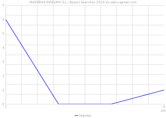 MADERAS INGELMO S.L. (Spain) Searches 2024 