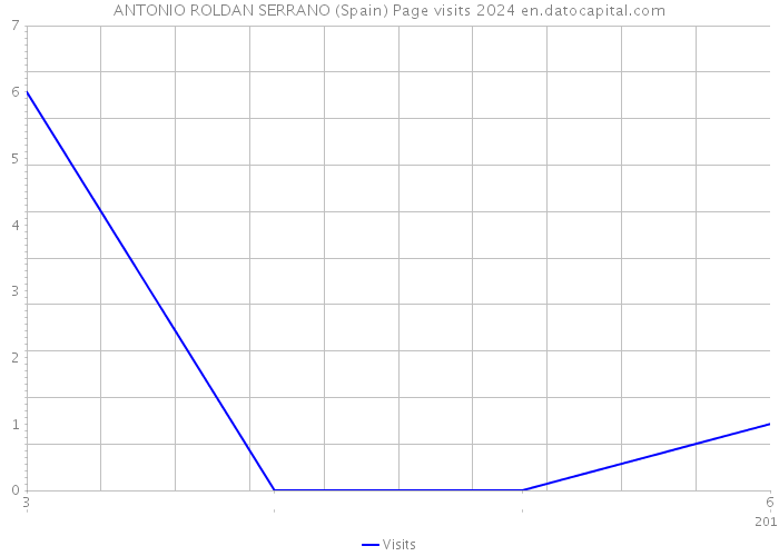 ANTONIO ROLDAN SERRANO (Spain) Page visits 2024 