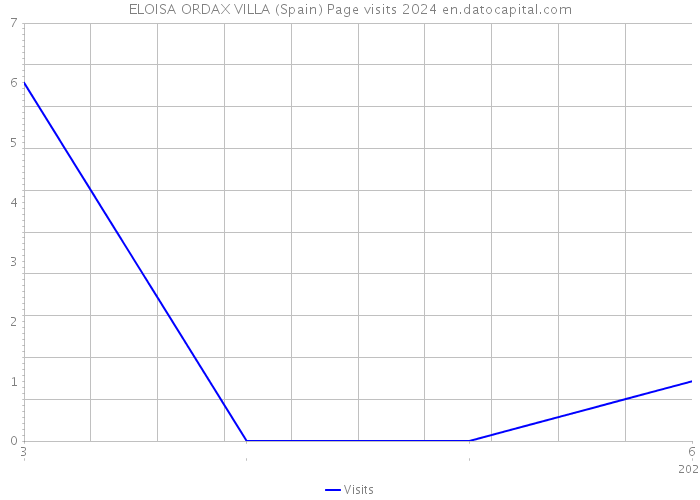 ELOISA ORDAX VILLA (Spain) Page visits 2024 