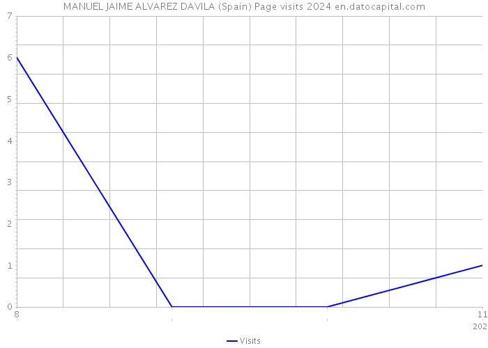 MANUEL JAIME ALVAREZ DAVILA (Spain) Page visits 2024 