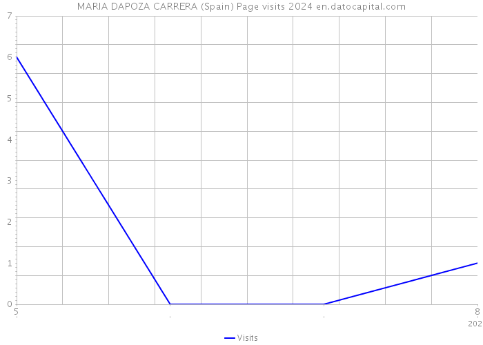 MARIA DAPOZA CARRERA (Spain) Page visits 2024 