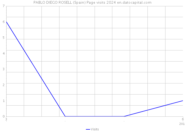 PABLO DIEGO ROSELL (Spain) Page visits 2024 