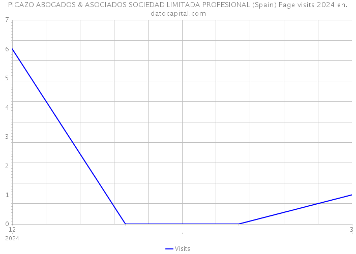 PICAZO ABOGADOS & ASOCIADOS SOCIEDAD LIMITADA PROFESIONAL (Spain) Page visits 2024 