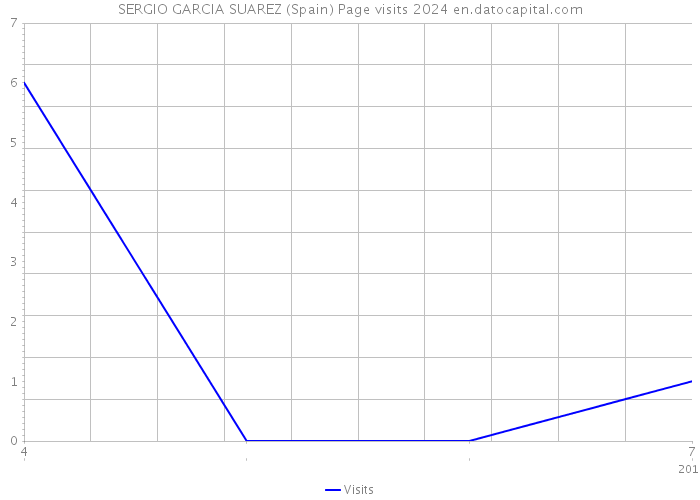 SERGIO GARCIA SUAREZ (Spain) Page visits 2024 