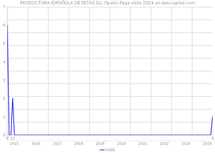 PRODUCTORA ESPAÑOLA DE SETAS SLL (Spain) Page visits 2024 