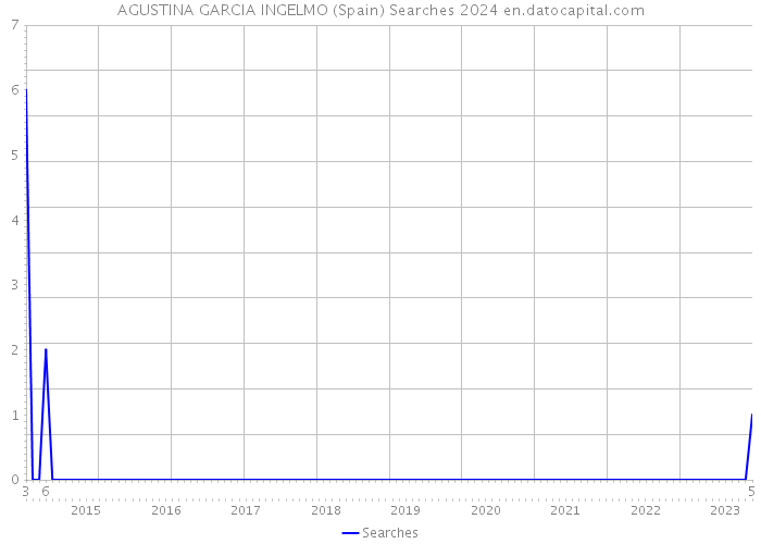 AGUSTINA GARCIA INGELMO (Spain) Searches 2024 