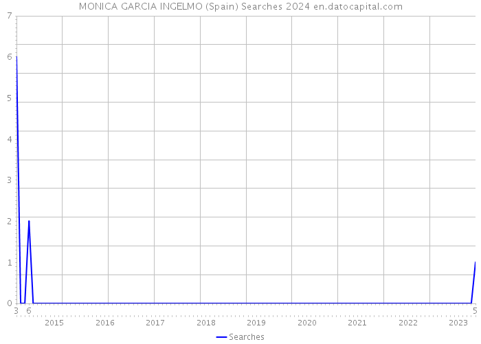 MONICA GARCIA INGELMO (Spain) Searches 2024 
