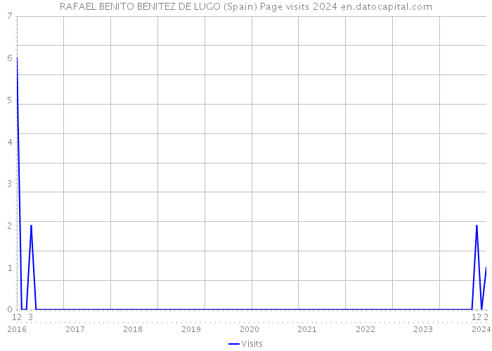 RAFAEL BENITO BENITEZ DE LUGO (Spain) Page visits 2024 