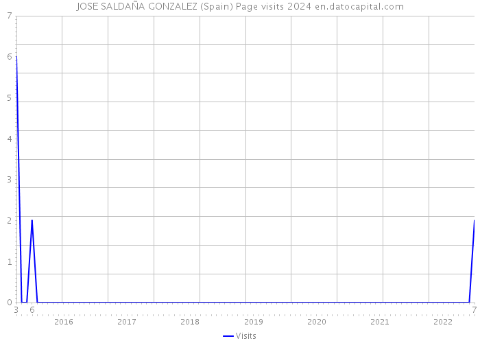 JOSE SALDAÑA GONZALEZ (Spain) Page visits 2024 