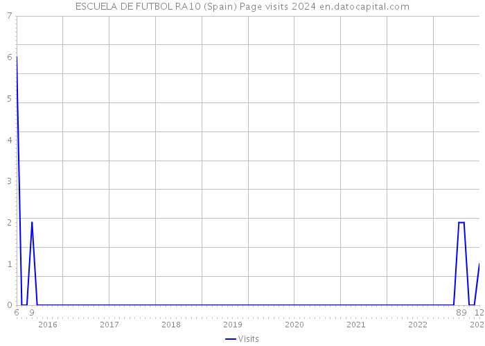 ESCUELA DE FUTBOL RA10 (Spain) Page visits 2024 