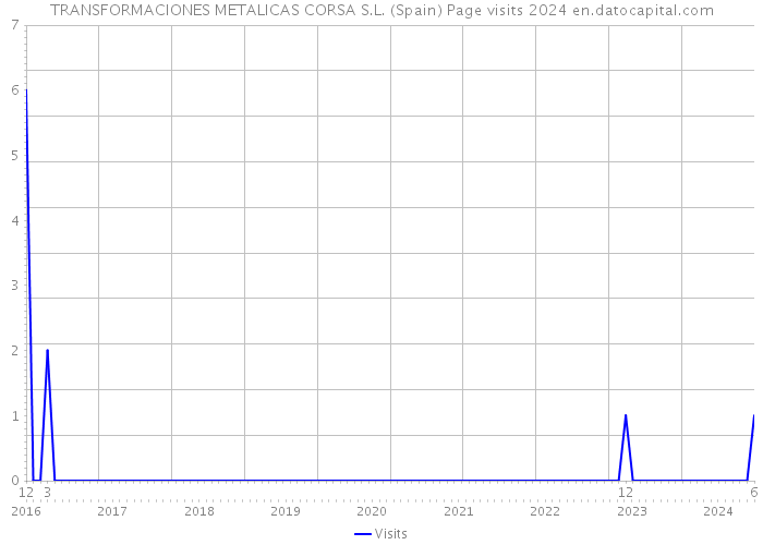 TRANSFORMACIONES METALICAS CORSA S.L. (Spain) Page visits 2024 