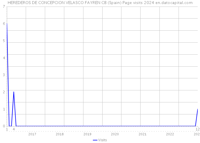 HEREDEROS DE CONCEPCION VELASCO FAYREN CB (Spain) Page visits 2024 
