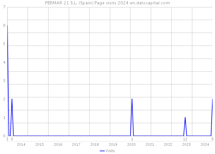 PERMAR 21 S.L. (Spain) Page visits 2024 