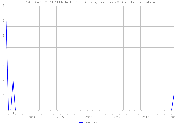 ESPINAL DIAZ JIMENEZ FERNANDEZ S.L. (Spain) Searches 2024 