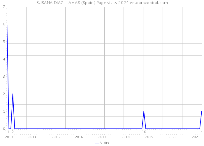 SUSANA DIAZ LLAMAS (Spain) Page visits 2024 