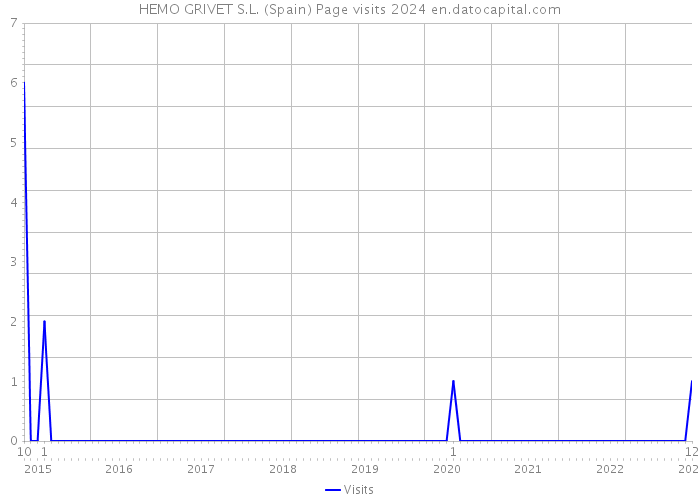 HEMO GRIVET S.L. (Spain) Page visits 2024 