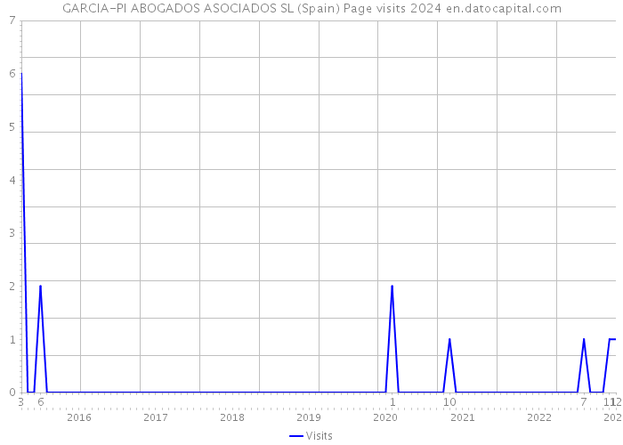 GARCIA-PI ABOGADOS ASOCIADOS SL (Spain) Page visits 2024 