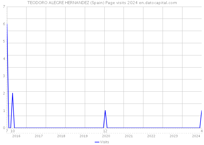 TEODORO ALEGRE HERNANDEZ (Spain) Page visits 2024 