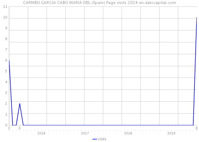 CARMEN GARCIA CABO MARIA DEL (Spain) Page visits 2024 