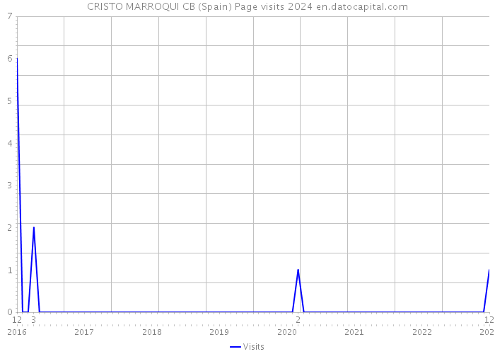 CRISTO MARROQUI CB (Spain) Page visits 2024 