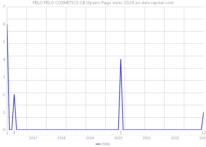 PELO PELO COSMETICS CB (Spain) Page visits 2024 