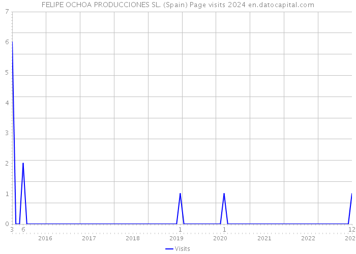 FELIPE OCHOA PRODUCCIONES SL. (Spain) Page visits 2024 