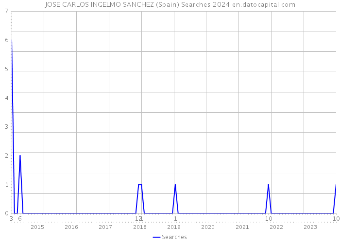 JOSE CARLOS INGELMO SANCHEZ (Spain) Searches 2024 