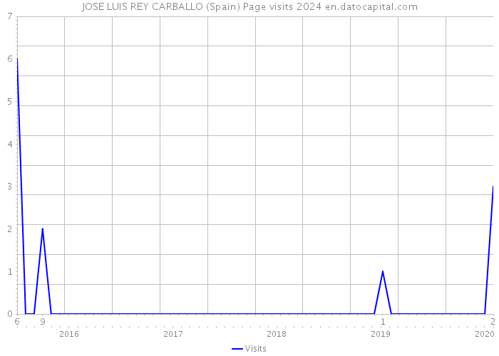 JOSE LUIS REY CARBALLO (Spain) Page visits 2024 