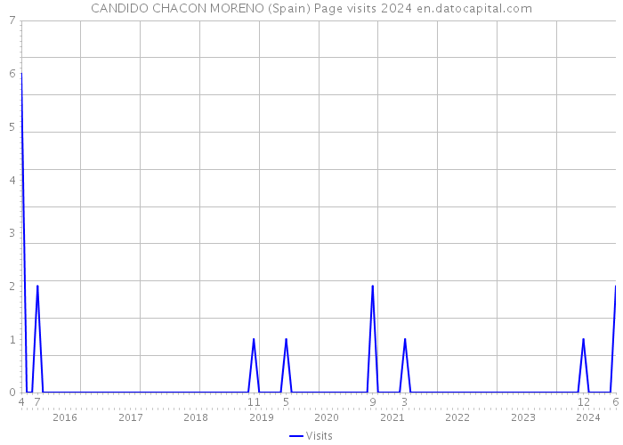 CANDIDO CHACON MORENO (Spain) Page visits 2024 