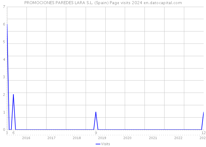 PROMOCIONES PAREDES LARA S.L. (Spain) Page visits 2024 