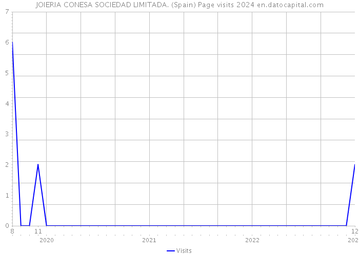 JOIERIA CONESA SOCIEDAD LIMITADA. (Spain) Page visits 2024 
