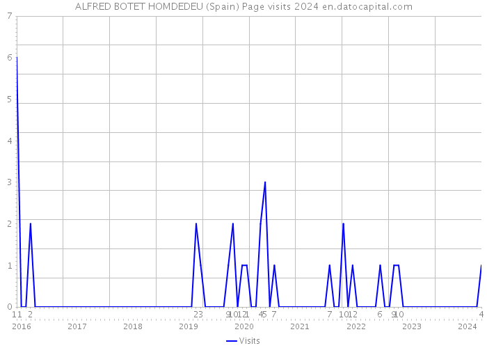 ALFRED BOTET HOMDEDEU (Spain) Page visits 2024 