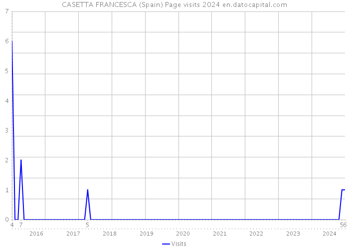 CASETTA FRANCESCA (Spain) Page visits 2024 