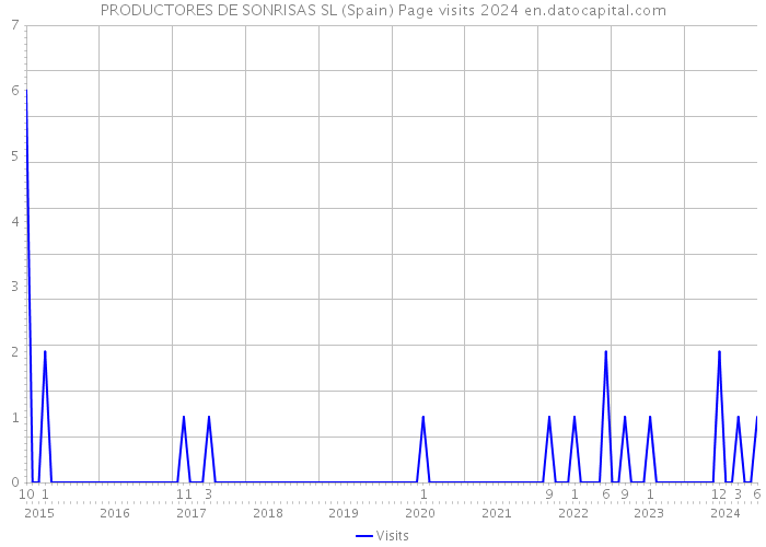 PRODUCTORES DE SONRISAS SL (Spain) Page visits 2024 