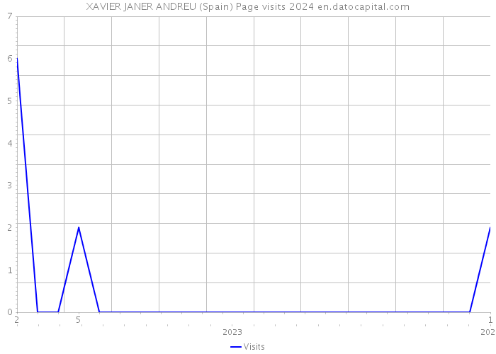 XAVIER JANER ANDREU (Spain) Page visits 2024 