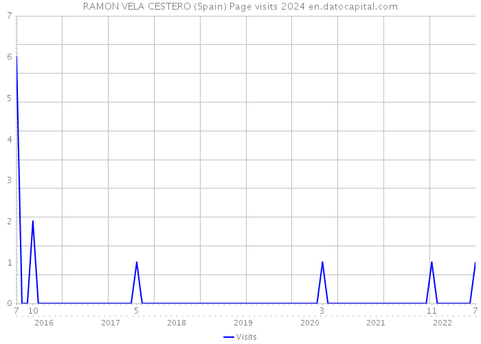 RAMON VELA CESTERO (Spain) Page visits 2024 