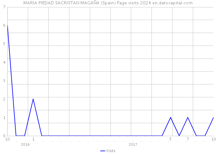 MARIA PIEDAD SACRISTAN MAGAÑA (Spain) Page visits 2024 