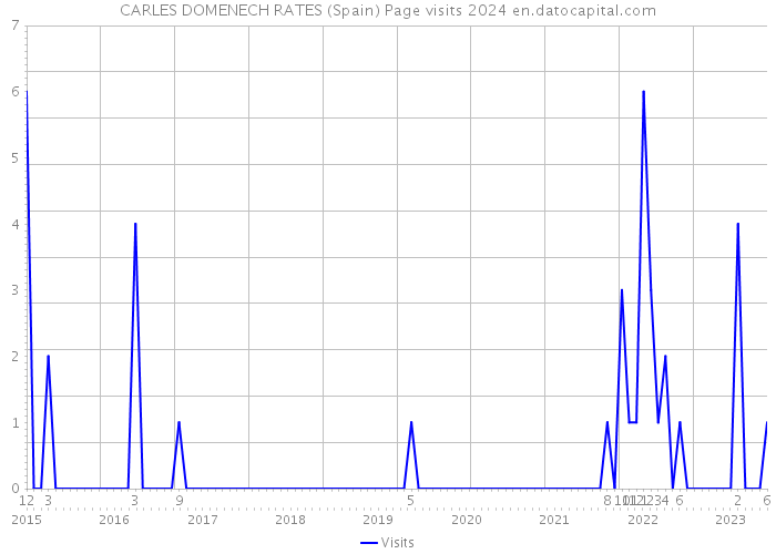 CARLES DOMENECH RATES (Spain) Page visits 2024 