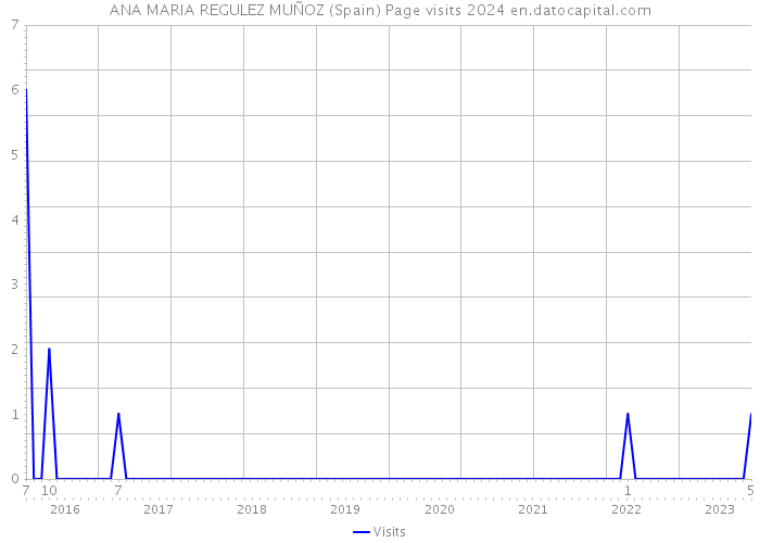ANA MARIA REGULEZ MUÑOZ (Spain) Page visits 2024 