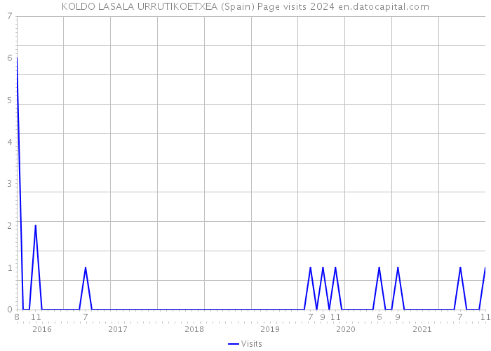KOLDO LASALA URRUTIKOETXEA (Spain) Page visits 2024 