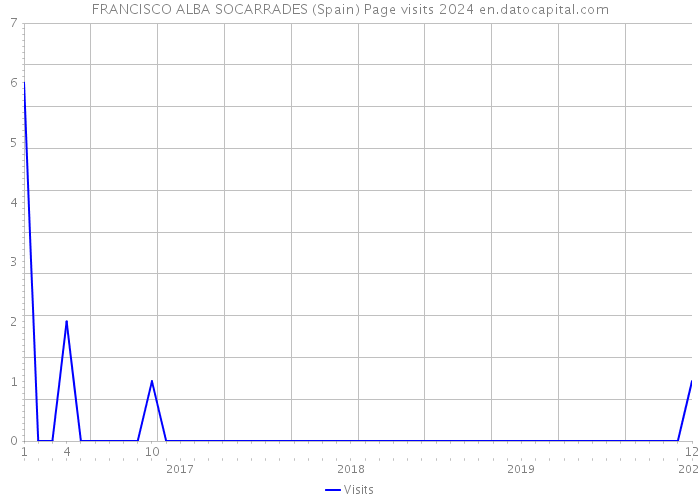 FRANCISCO ALBA SOCARRADES (Spain) Page visits 2024 