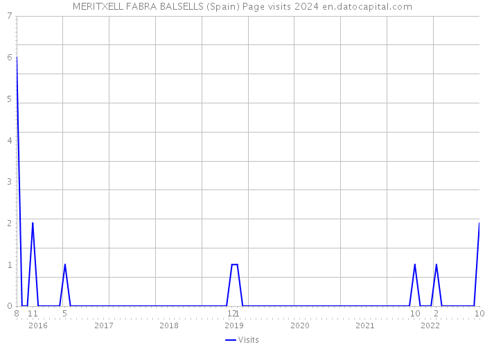 MERITXELL FABRA BALSELLS (Spain) Page visits 2024 