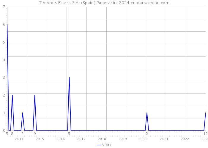 Timbrats Estero S.A. (Spain) Page visits 2024 