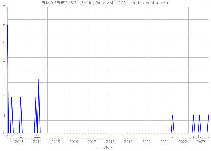 ELMO BENEGAS SL (Spain) Page visits 2024 